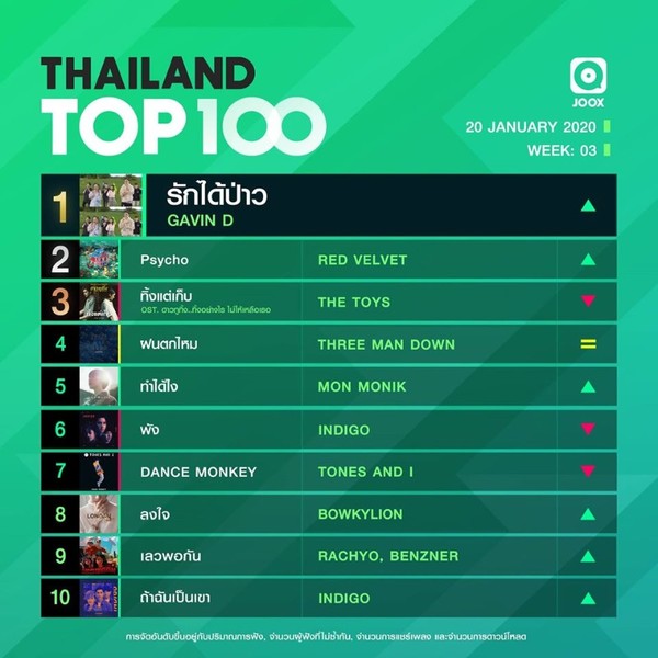 10 อันดับเพลงฮิต Thailand TOP100 by JOOX ประจำวันที่ 20 มกราคม 2563