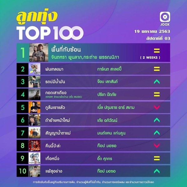 10 อันดับเพลงฮิต Thailand TOP100 by JOOX ประจำวันที่ 20 มกราคม 2563