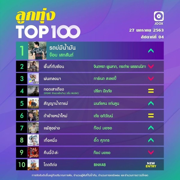 10 อันดับเพลงฮิต Thailand TOP100 by JOOX ประจำวันที่ 27 มกราคม 2563