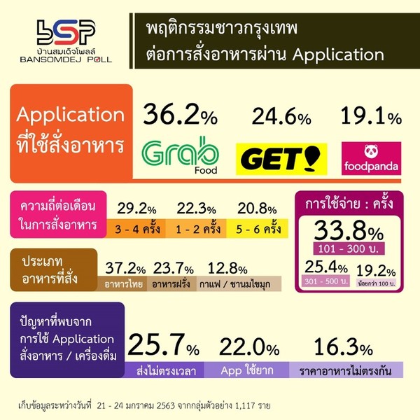 คน กทม 37.2 % สั่งอาหารไทย / อาหารอีสาน ผ่านแอปพลิเคชัน และจ่ายด้วยเงินสดไม่ถึงครึ่ง 25.7 % เจอปัญหาส่งไม่ตรงเวลา GrabFood - GET - FoodPanda ครองใจชาว กทม