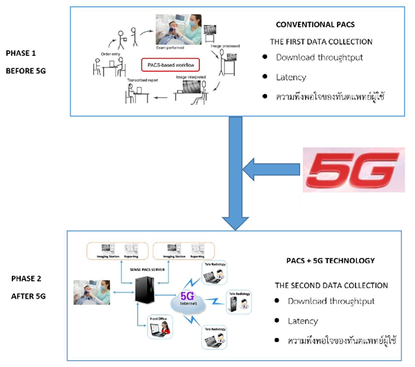 กทปส. ร่วมกับจุฬาลงกรณ์ ตั้งศูนย์พัฒนา 5G หวังขับเคลื่อนเศรษฐกิจ รองรับการพัฒนาประเทศไทยในอนาคต