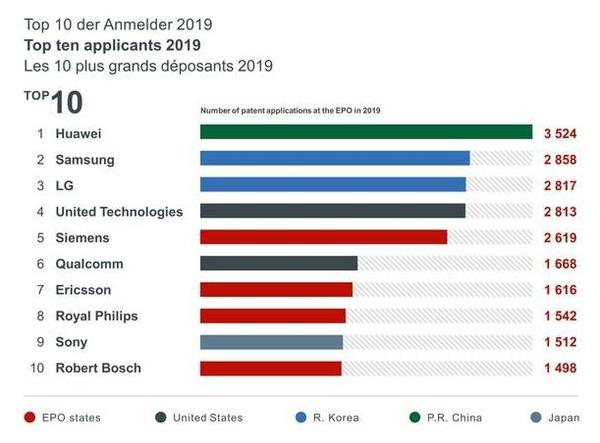 Huawei Leads in 2019 Patent Application Rankings
