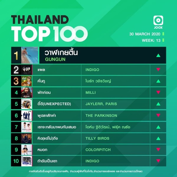 อัปเดต 10 อันดับเพลงฮิตประจำสัปดาห์ จากชาร์ต Thailand TOP100 by JOOX วันที่ 30 มีนาคม 2563