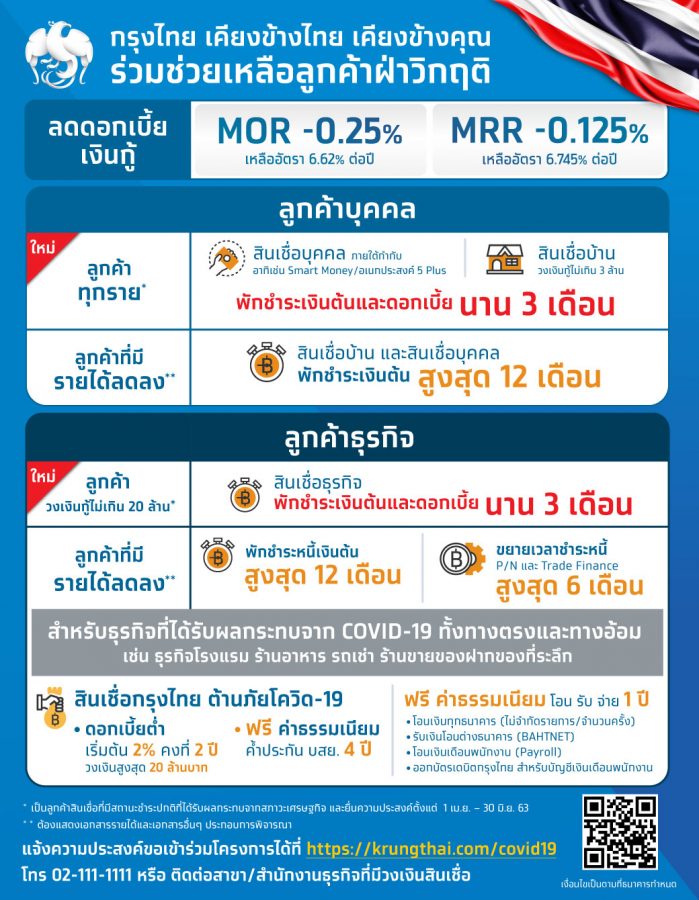 กรุงไทยให้ลูกค้าพักชำระทั้งเงินต้น-ดอกเบี้ยนาน 3 เดือน ยื่นผ่านเว็บไซต์และคอลเซ็นเตอร์