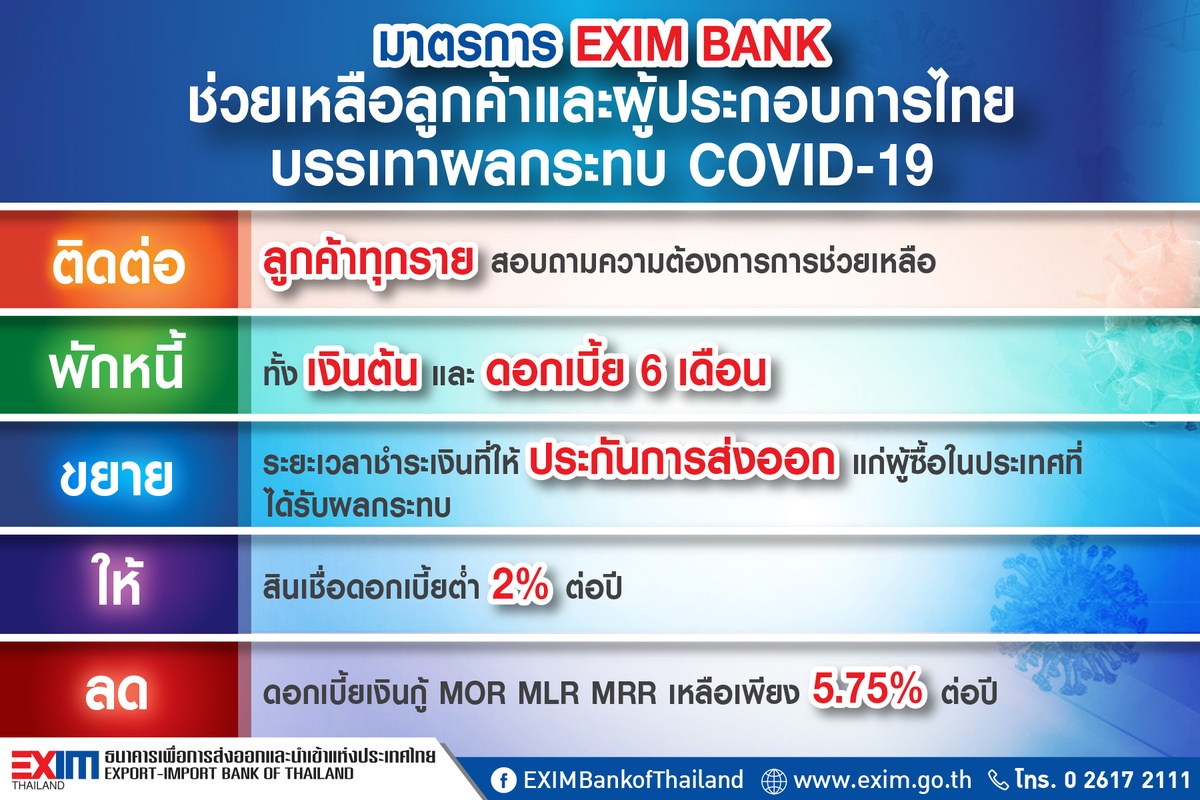 EXIM BANK ติดต่อลูกค้าทุกราย พร้อมพักชำระหนี้ทั้งเงินต้นและดอกเบี้ย 6 เดือน เยียวยาผลกระทบโควิด-19