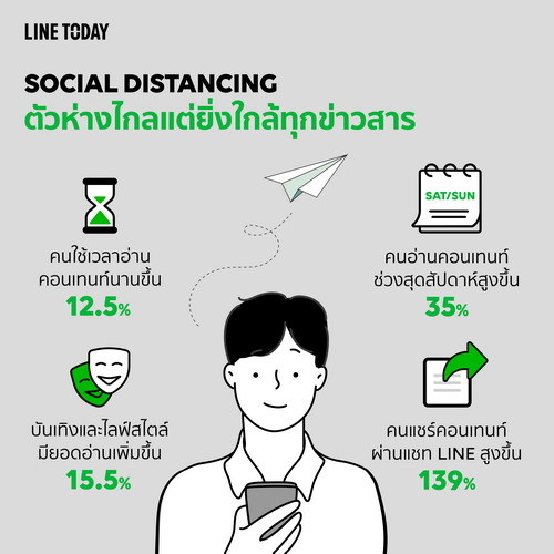LINE Reports Surge in Use During Social Distancing Period Helping Thais Closing the Distance
