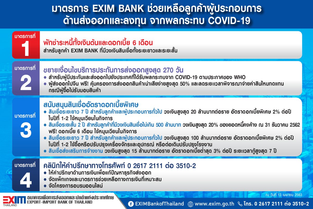 EXIM BANK เปิดคลินิกให้คำปรึกษาทางโทรศัพท์แก่ผู้ส่งออก พร้อมรับเรื่องพักชำระหนี้ 6 เดือน หรือขอสินเชื่อดอกเบี้ยต่ำ บรรเทาผลกระทบโควิด-19