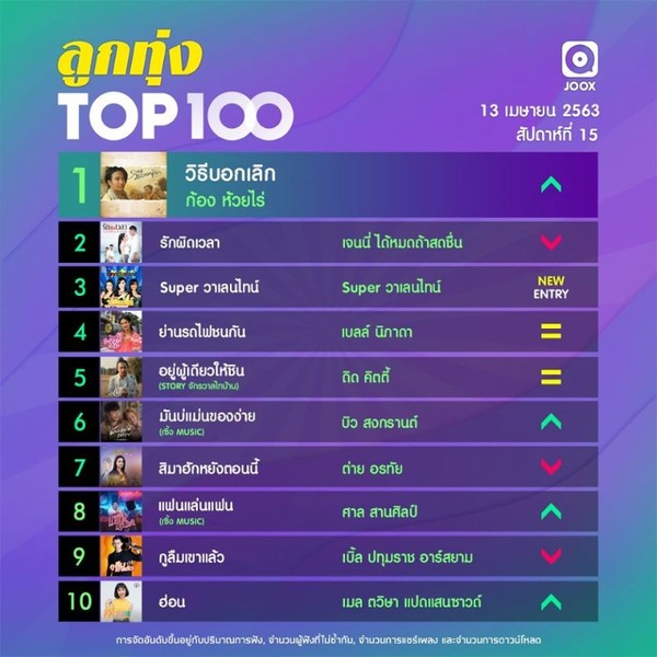 อัปเดต 10 อันดับเพลงฮิตประจำสัปดาห์ จากชาร์ต Thailand TOP100 by JOOX วันที่ 13 เมษายน 2563