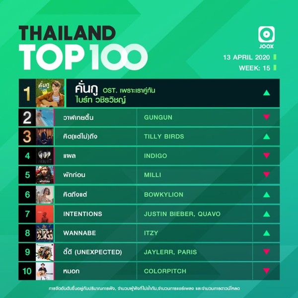อัปเดต 10 อันดับเพลงฮิตประจำสัปดาห์ จากชาร์ต Thailand TOP100 by JOOX วันที่ 13 เมษายน 2563