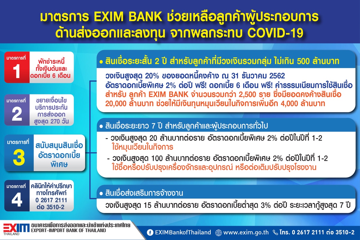 EXIM BANK เตรียมขยายสินเชื่อดอกเบี้ยต่ำ 2% ขานรับนโยบาย ธปท. เยียวยาผลกระทบโควิด-19 สำหรับลูกค้า SMEs วงเงินสินเชื่อไม่เกิน 500
