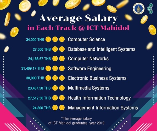 Average Salary in each Track @ ICT Mahidol