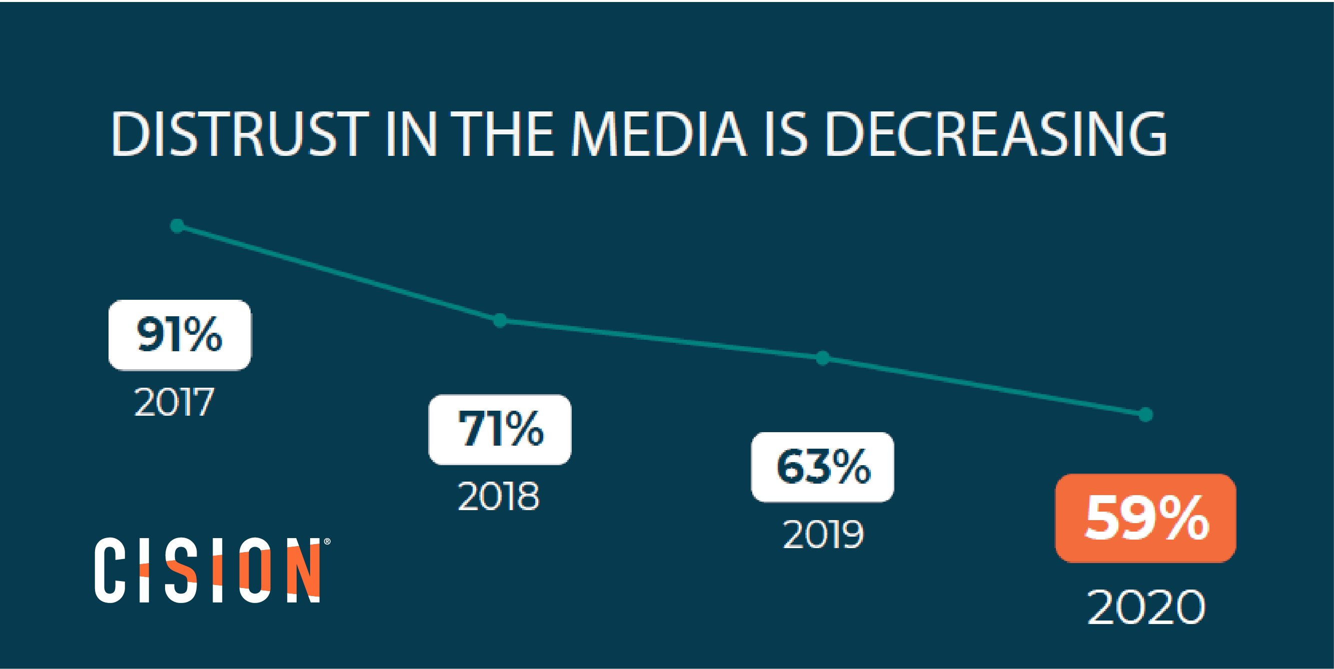 Cision เปิดตัวรายงาน 2020 State of the Media Report เผยให้เห็นเทรนด์และความท้าทายล่าสุดที่แวดวงสื่อกำลังเผชิญ