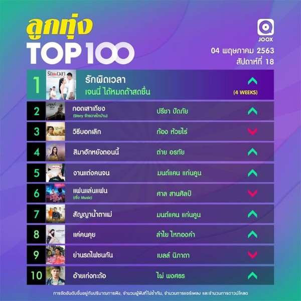 10 อันดับเพลงฮิตประจำสัปดาห์ จากชาร์ต Thailand TOP100 by JOOX วันที่ 4 พฤษภาคม 2563