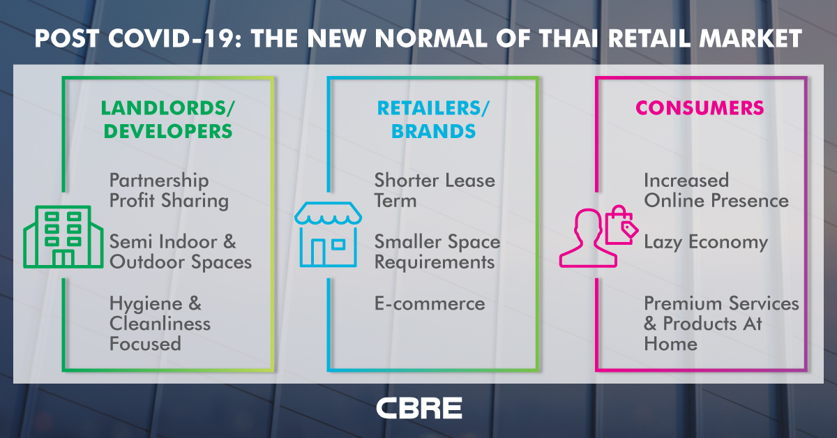 Post COVID-19: The New Normal of Thai Retail Market