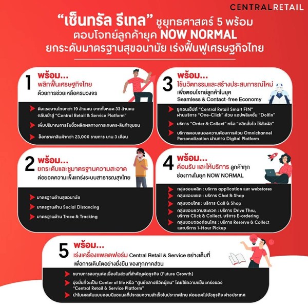 เซ็นทรัล รีเทล ชูยุทธศาสตร์ 5 พร้อม ตอบโจทย์ลูกค้ายุค NOW NORMAL ยกระดับมาตรฐานสุขอนามัย เร่งฟื้นฟูเศรษฐกิจไทย