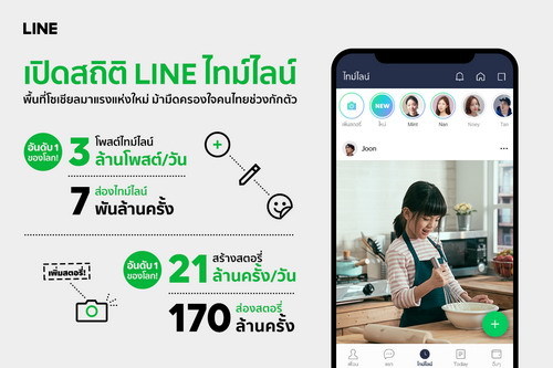 LINE ปลื้ม ยอดคนไทยใช้ไทม์ไลน์พุ่งติดอันดับ 1 ของโลกพื้นที่โซเชียลมาแรงแห่งใหม่ ม้ามืดครองใจคนไทยช่วงกักตัว!