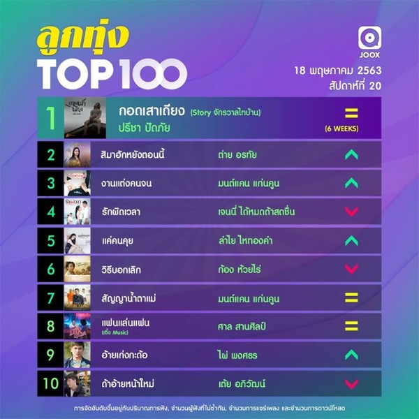 10 อันดับเพลงฮิตประจำสัปดาห์ จากชาร์ต Thailand TOP100 by JOOX วันที่ 18 พฤษภาคม 2563
