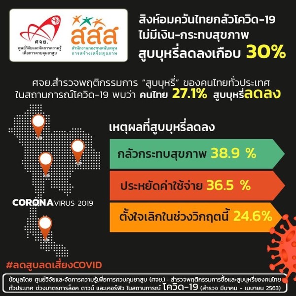 สิงห์อมควันไทยกลัวโควิด-19 ไม่มีเงิน-หวั่นกระทบสุขภาพ สูบบุหรี่ลดลงเกือบ 30%