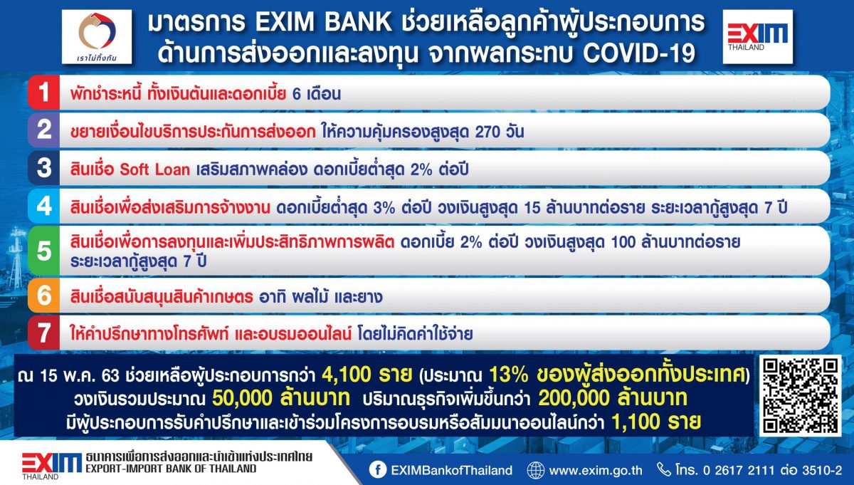 EXIM BANK แถลงผลการดำเนินงานพักชำระหนี้ พร้อมขยายสินเชื่อดอกเบี้ยต่ำ ช่วยเหลือลูกค้าและผู้ส่งออก โดยเฉพาะ SMEs ในภาวะโควิด-19