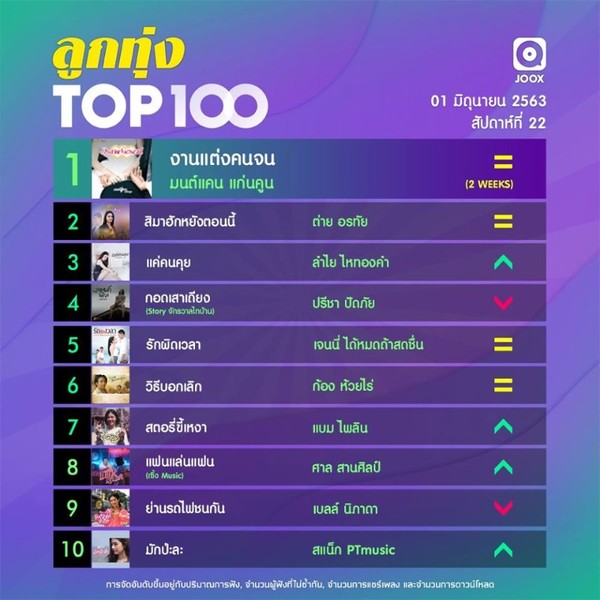 10 อันดับเพลงฮิตประจำสัปดาห์ จากชาร์ต Thailand TOP100 by JOOX วันที่ 1 มิถุนายน 2563