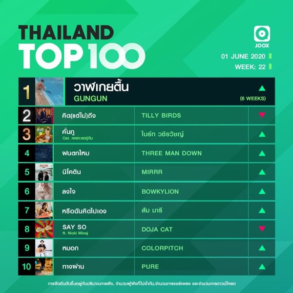 10 อันดับเพลงฮิตประจำสัปดาห์ จากชาร์ต Thailand TOP100 by JOOX วันที่ 1 มิถุนายน 2563