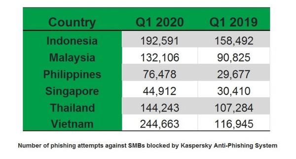 แคสเปอร์สกี้เผยยอดสกัดการโจมตีธุรกิจ SMB ด้วยฟิชชิ่งสูงกว่าปีที่แล้วถึง 56% ในไตรมาสแรก 2020 ไทยสูงเป็นอันดับ 3 ของอาเซียน