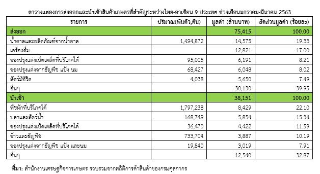 สศก. แจงสถานการณ์ส่งออกสินค้าเกษตรไทยในอาเซียน เผย ไตรมาสแรก ยังเติบโตดี ได้ดุล 3.7 หมื่นล้าน