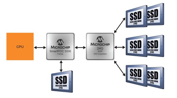 Microchip Technology and KIOXIA America Successfully Complete the Industry's First 24G SAS End-to-End Storage Interoperability