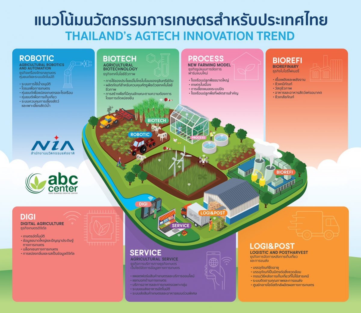 เอ็นไอเอชี้ 7 วิถีเกษตรนวัตกรรมดาวรุ่ง รับคนไทยกลับถิ่นฐานสร้างอาชีพใหม่ พร้อมรุกดันการเติบโตสตาร์ทอัพเกษตรไทยเต็มสูบ