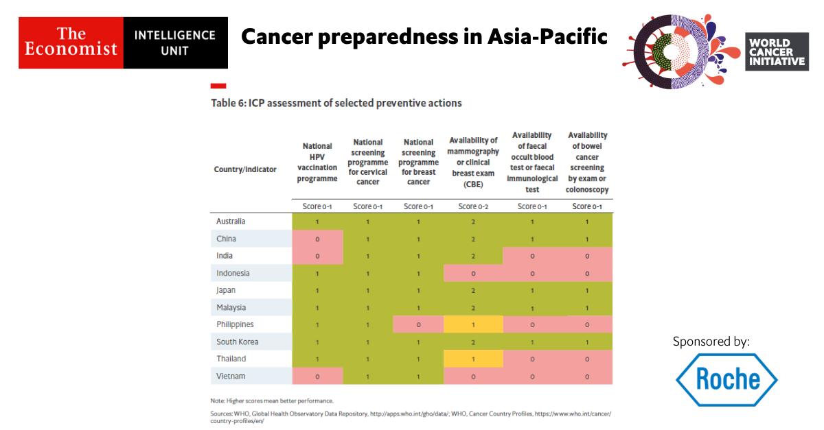 รายงานดัชนีความพร้อมรับมือโรคมะเร็งในภูมิภาคเอเชียแปซิฟิก - เผยไทยมีศักยภาพและความพร้อมด้านการวางแผนรับมือโรคมะเร็ง