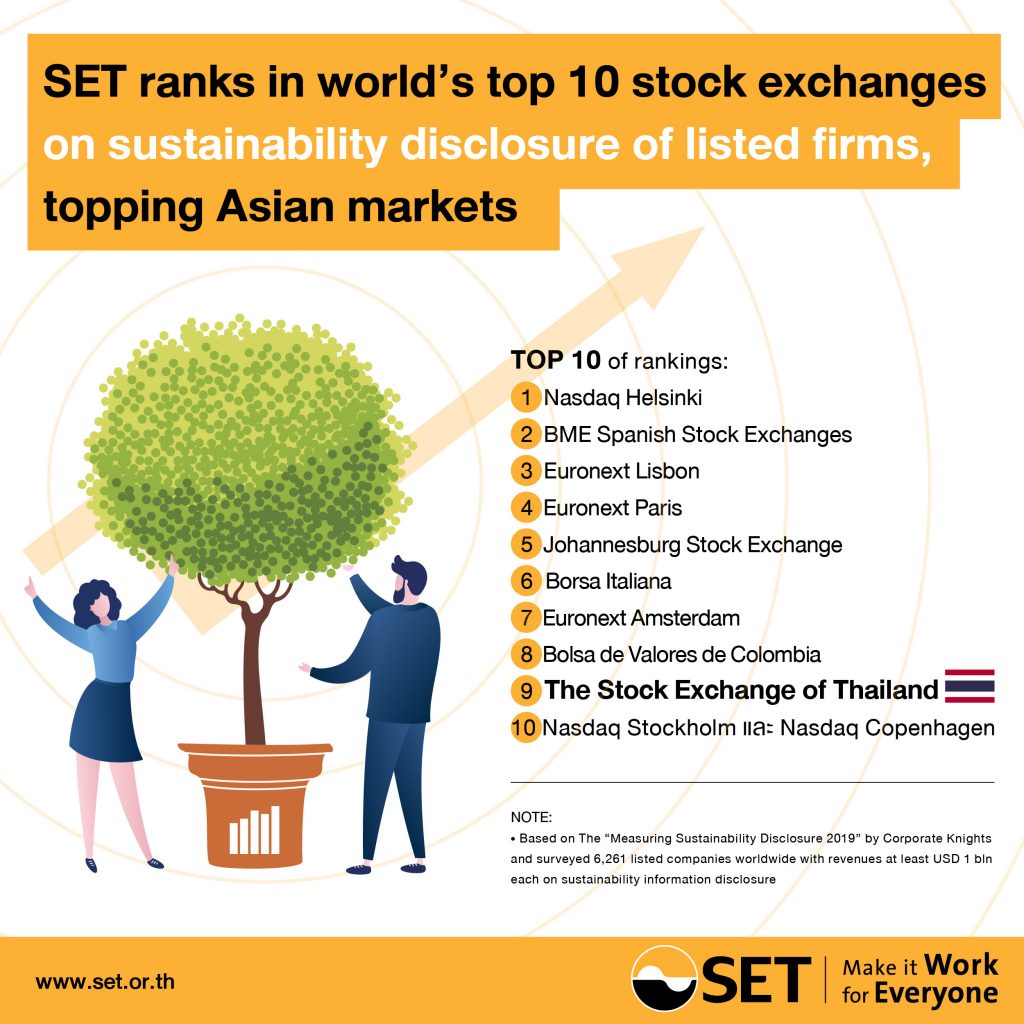 SET ranks in worlds top 10 stock exchanges on sustainability disclosure of listed firms, topping Asian markets