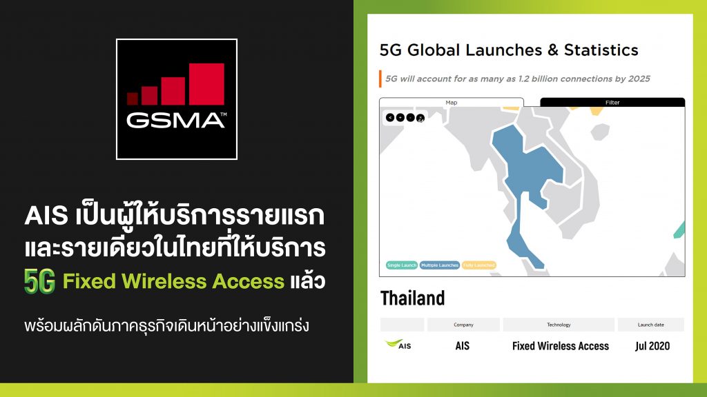 GSMA ประกาศรับรอง AIS เป็นผู้ให้บริการรายแรกและรายเดียวในไทย ที่ให้บริการ 5G Fixed Wireless Access แล้ว พร้อมผลักดันภาคธุรกิจเดินหน้าอย่างแข็งแกร่ง