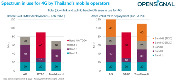 Opensignal วิเคราะห์ 5G ในประเทศไทยบนคลื่นความถี่ 2600 MHz