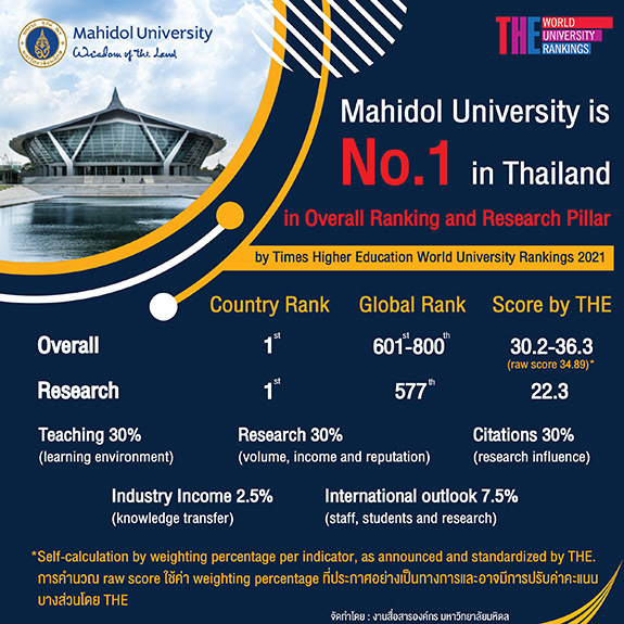 ม.มหิดล ได้ที่ 1 ของไทย ในภาพรวม (Overall Ranking) และด้านวิจัย (Research Pillar) จากผลการจัดอันดับ Times Higher Education World University Rankings 2021