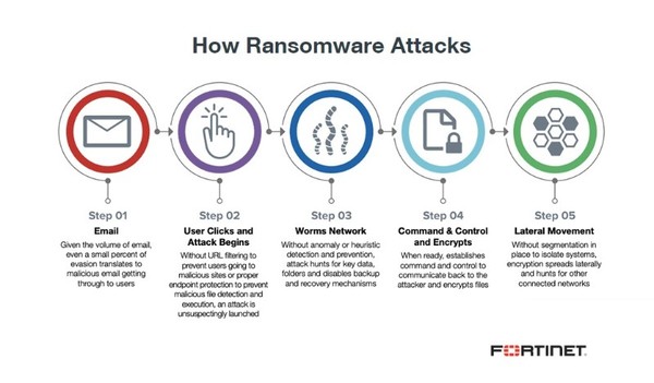 ฟอร์ติเน็ตแนะวิธีที่หน่วยงานด้านสาธารณสุขสามารถป้องกันตนเองให้พ้นภัยเรียกค่าไถ่ Ransomware