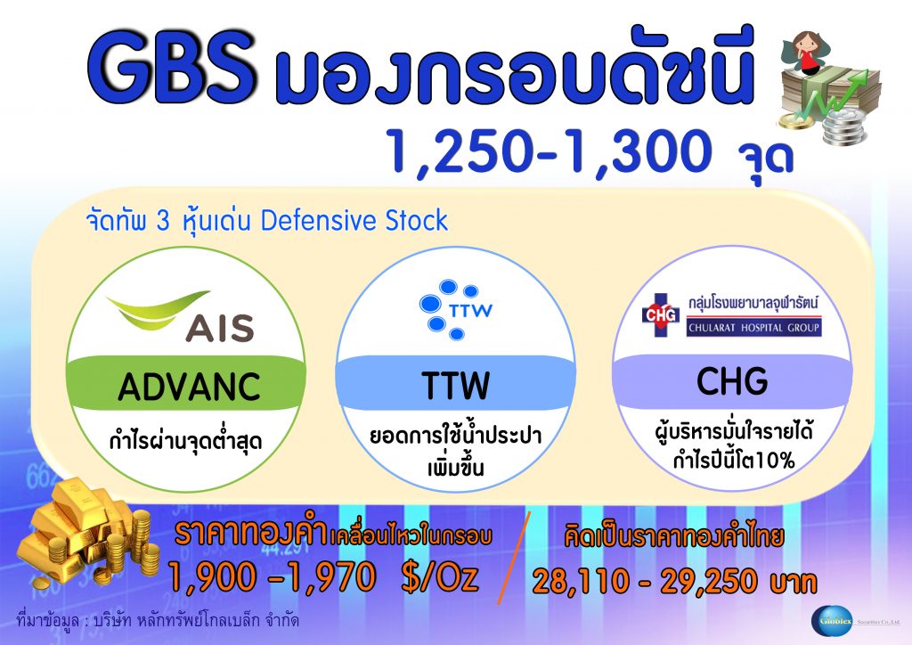 GBS คัดหุ้น Defensive Stock ชู ADVANC-TTW-CHG หลังตลาดได้ปัจจัยหนุนให้กรอบดัชนี 1,250-1,300 จุด