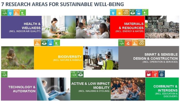 RISC by MQDC Follows Strategy of 'For All Well-Being by Announcing 7 Research Areas in Line with UN Sustainable Development Goals