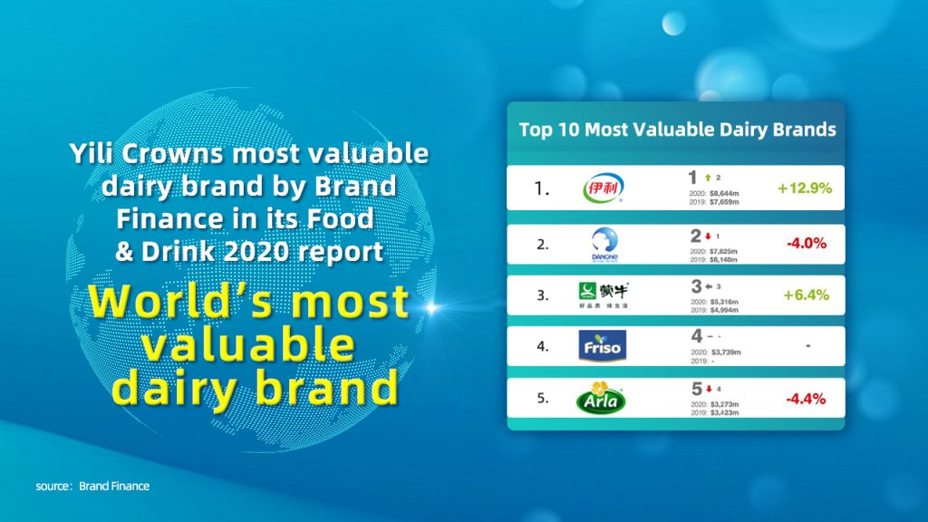 Yili Group ขึ้นแท่นแบรนด์ผลิตภัณฑ์นมมูลค่าสูงสุดในโลก