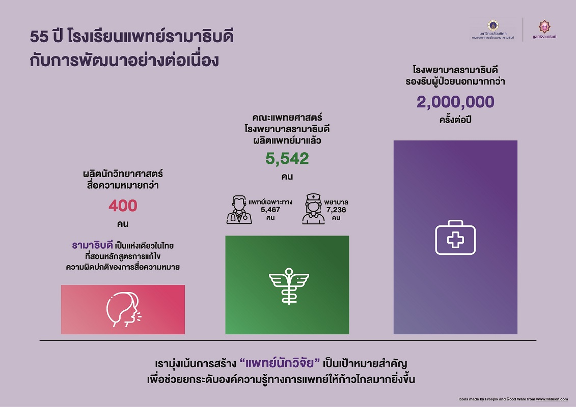 55 ปี โรงเรียนแพทย์รามาธิบดี สู่ก้าวที่ยิ่งใหญ่ของการสร้างนักวิจัย เพื่อแพทยศาสตร์การศึกษาไทย