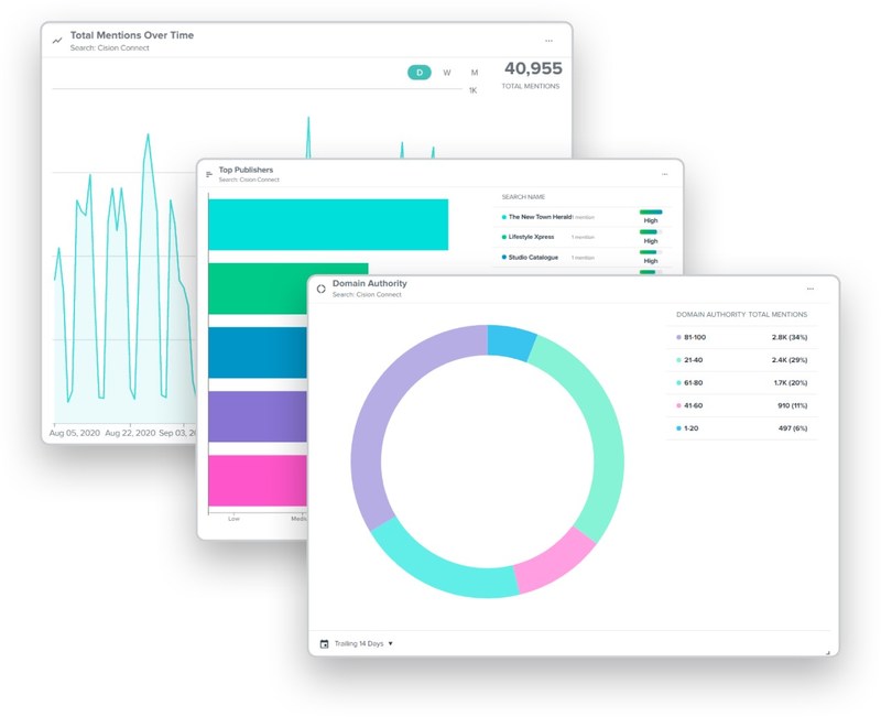 Cision เปิดตัวโซลูชันใหม่ Analytics Dashboards and Interactive Reports ช่วยชี้ให้เห็นผลกระทบทางธุรกิจที่แท้จริงจาก Earned Media