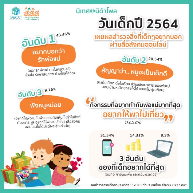 นิเทศ นิด้า เผยเด็กไทยยอมรับใช้เวลาอยู่กับสังคมคมออนไลน์มากกว่าผู้ปกครอง แต่ก็ต้องการใช้สื่อสังคมบอกรักและห่วงใย สัญญาว่าจะเป็นเด็กดี