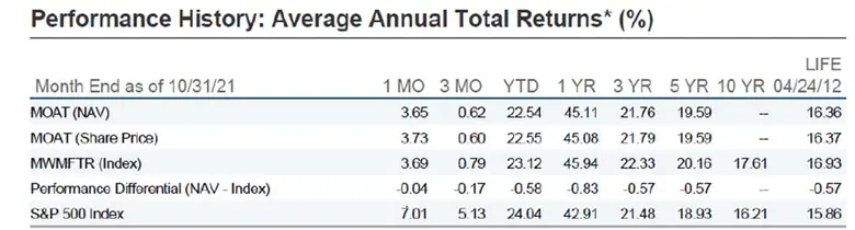 บลจ.ทาลิส เสริฟกองทุนเปิด เอ เอฟ ยูเอส ไวท์ โมด เฮดจ์ ชนิดสะสมมูลค่า (AFMOAT-HA) ส่งท้ายปี คัดธีมเด่นเน้นหุ้น MOAT ในตลาดสหรัฐฯ จับจังหวะลงทุนช่วงดัชนีย่อตัว