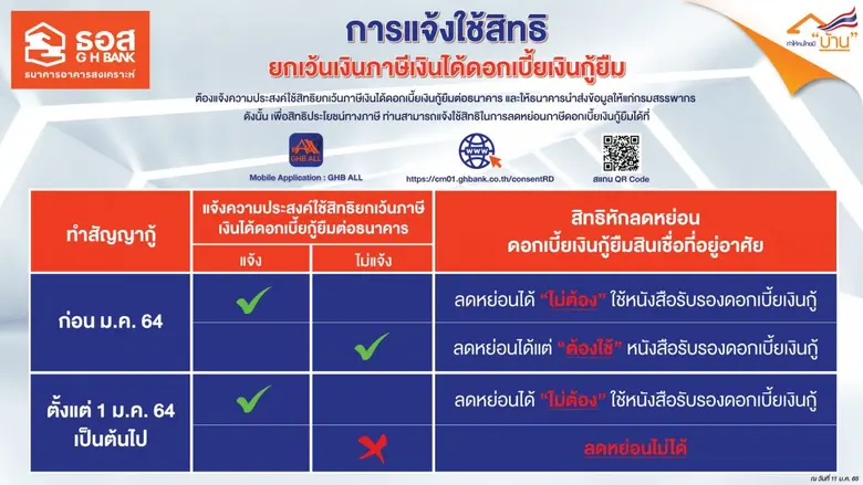 ธอส.เปิดให้ดาวน์โหลดหนังสือรับรองดอกเบี้ยเงินกู้ได้ง่ายๆ ผ่าน แอป GHB ALL และ เว็บไซต์ www.ghbank.co.th