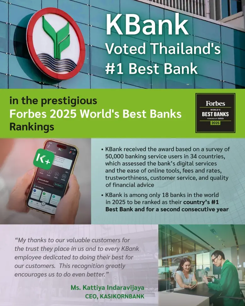 KBank Voted Thailand's #1 Best Bank in the Prestigious Forbes 'World's Best Banks' 2025 Rankings