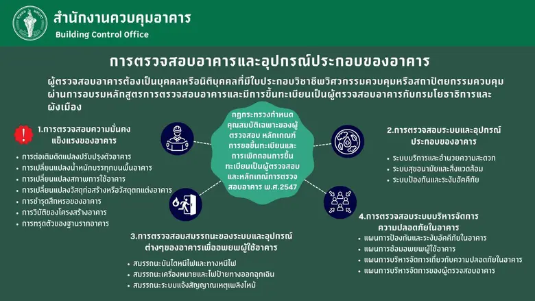 กทม. เข้มตรวจความปลอดภัยอาคารสูงทั่วกรุงฯ ป้องกันผลกระทบกรณีเหตุฉุกเฉิน