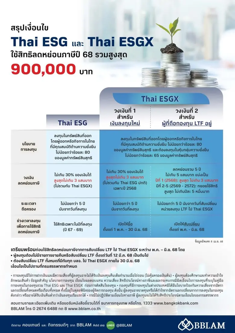 Thai ESGX 3 กองทุนใหม่ 3 แบบ 3 สไตล์ จาก BBLAM เลือกได้ตั้งแต่ Low Fee Low Beta ถึงลงทุนหุ้นเต็มที่เปิดโอกาสให้สุด