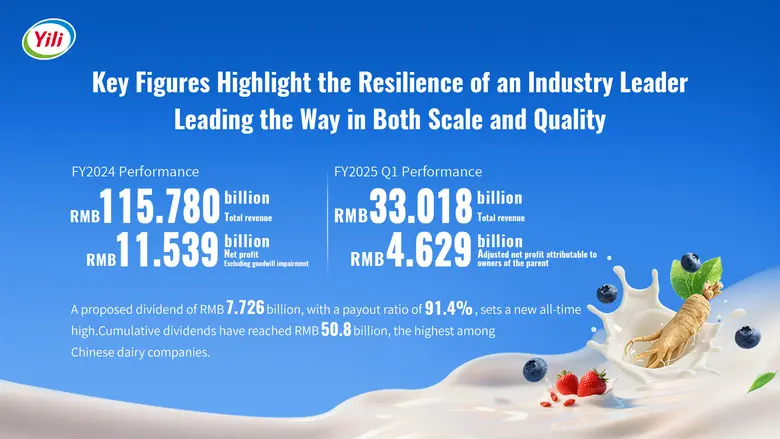 Yili กวาดรายได้ปีงบการเงิน 2567 เกือบ 115,800 ล้านหยวน ตอกย้ำสถานะบริษัทนมชั้นนำของเอเชีย