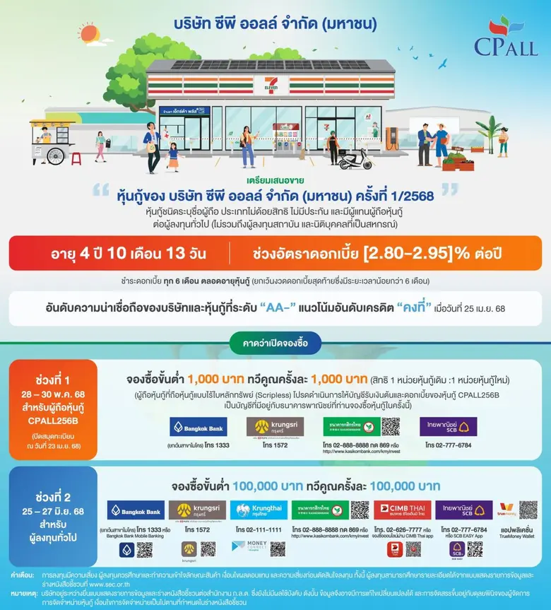 หุ้นกู้ "ซีพี ออลล์" อายุ 4 ปี 10 เดือน 13 วัน ช่วงดอกเบี้ย [2.80 - 2.95]% ต่อปี ทางเลือกลงทุนในธุรกิจพื้นฐานแกร่ง ช่วงดอกเบี้ยขาลง