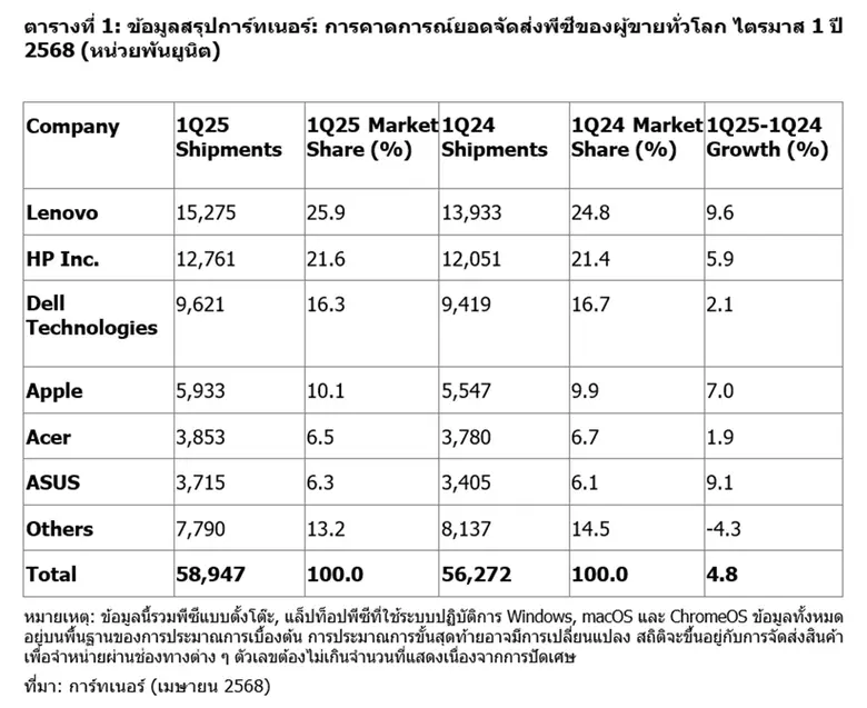การ์ทเนอร์เผยไตรมาสแรกปี 2568 ยอดจัดส่งพีซีทั่วโลกเพิ่มขึ้น 4.8%