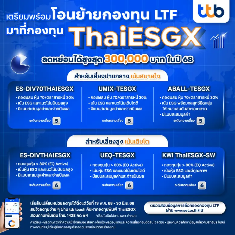 ทีทีบีชวนทำความรู้จักกองทุน Thai ESGX ทางเลือกใหม่เพื่อวางแผนลดหย่อนภาษีและลงทุนอย่างยั่งยืน